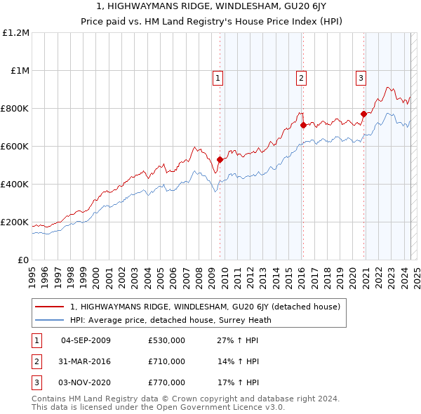 1, HIGHWAYMANS RIDGE, WINDLESHAM, GU20 6JY: Price paid vs HM Land Registry's House Price Index