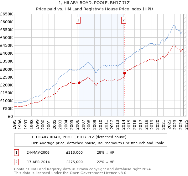 1, HILARY ROAD, POOLE, BH17 7LZ: Price paid vs HM Land Registry's House Price Index