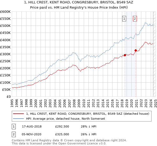 1, HILL CREST, KENT ROAD, CONGRESBURY, BRISTOL, BS49 5AZ: Price paid vs HM Land Registry's House Price Index