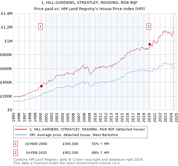 1, HILL GARDENS, STREATLEY, READING, RG8 9QF: Price paid vs HM Land Registry's House Price Index