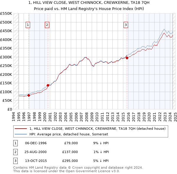 1, HILL VIEW CLOSE, WEST CHINNOCK, CREWKERNE, TA18 7QH: Price paid vs HM Land Registry's House Price Index