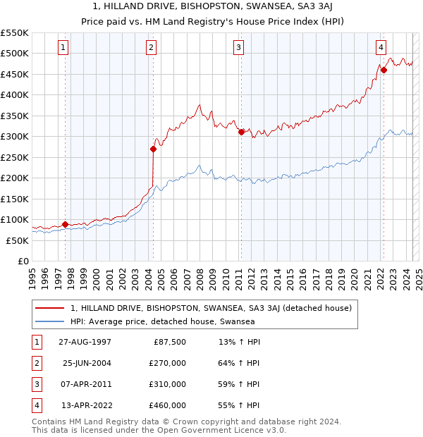 1, HILLAND DRIVE, BISHOPSTON, SWANSEA, SA3 3AJ: Price paid vs HM Land Registry's House Price Index