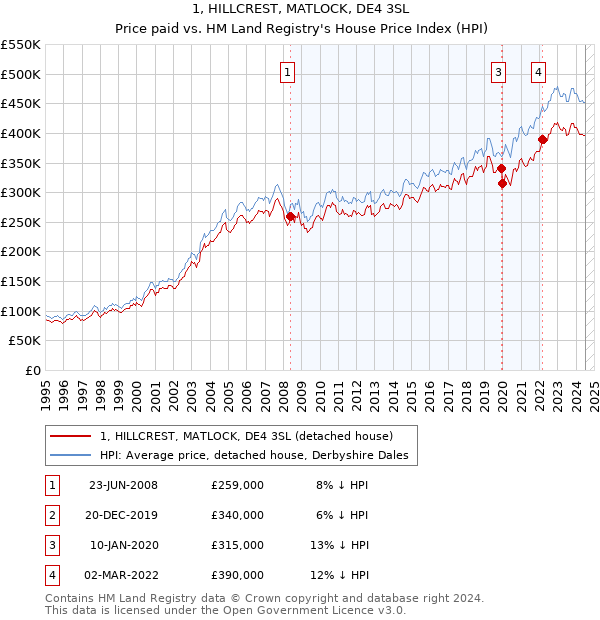 1, HILLCREST, MATLOCK, DE4 3SL: Price paid vs HM Land Registry's House Price Index