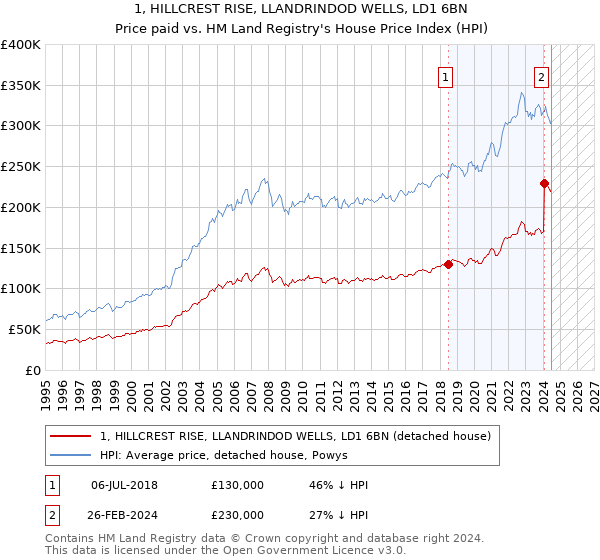 1, HILLCREST RISE, LLANDRINDOD WELLS, LD1 6BN: Price paid vs HM Land Registry's House Price Index