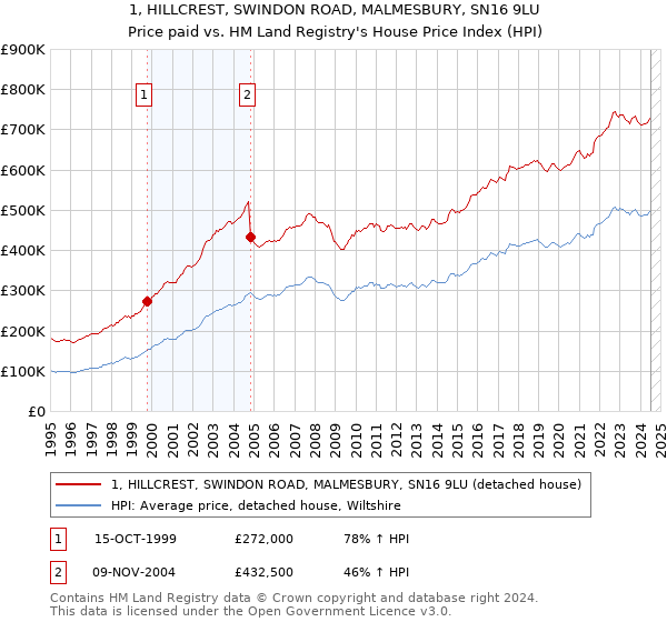 1, HILLCREST, SWINDON ROAD, MALMESBURY, SN16 9LU: Price paid vs HM Land Registry's House Price Index