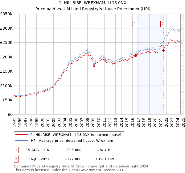 1, HILLRISE, WREXHAM, LL13 0NX: Price paid vs HM Land Registry's House Price Index