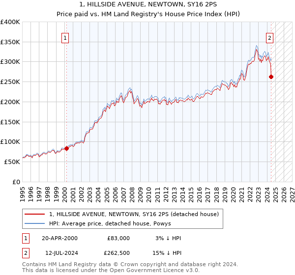 1, HILLSIDE AVENUE, NEWTOWN, SY16 2PS: Price paid vs HM Land Registry's House Price Index