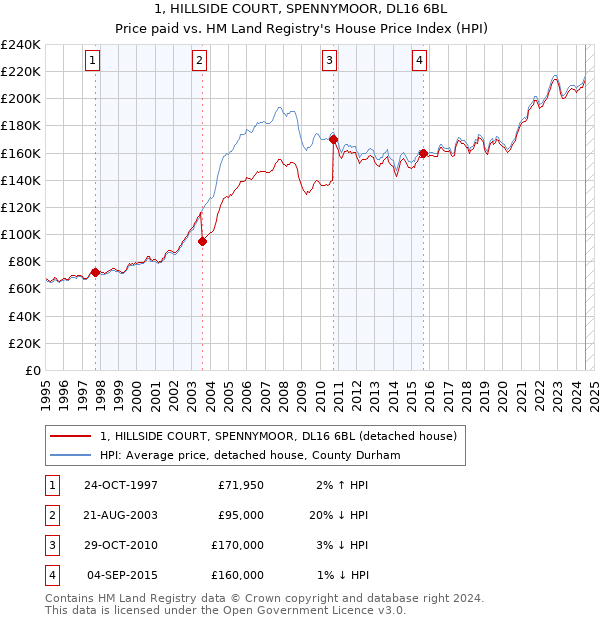 1, HILLSIDE COURT, SPENNYMOOR, DL16 6BL: Price paid vs HM Land Registry's House Price Index