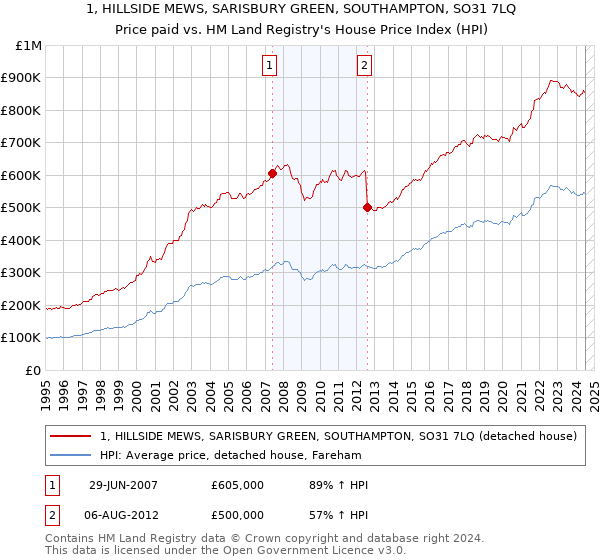 1, HILLSIDE MEWS, SARISBURY GREEN, SOUTHAMPTON, SO31 7LQ: Price paid vs HM Land Registry's House Price Index