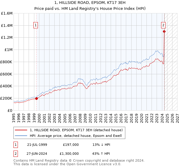 1, HILLSIDE ROAD, EPSOM, KT17 3EH: Price paid vs HM Land Registry's House Price Index