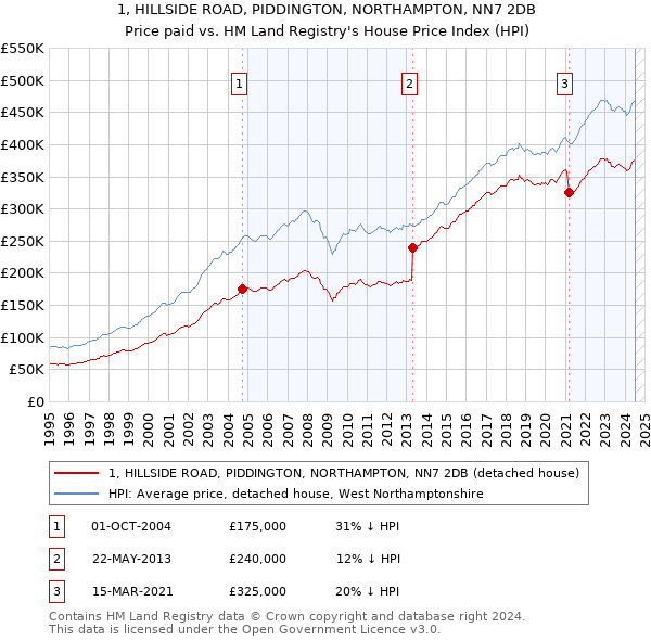 1, HILLSIDE ROAD, PIDDINGTON, NORTHAMPTON, NN7 2DB: Price paid vs HM Land Registry's House Price Index