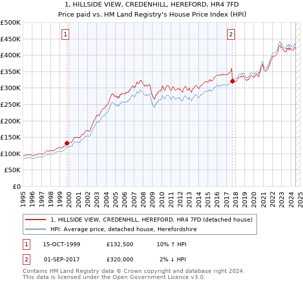 1, HILLSIDE VIEW, CREDENHILL, HEREFORD, HR4 7FD: Price paid vs HM Land Registry's House Price Index