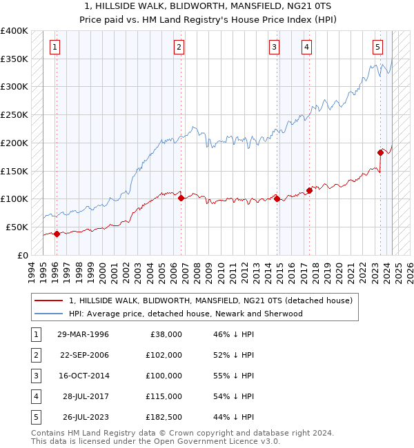 1, HILLSIDE WALK, BLIDWORTH, MANSFIELD, NG21 0TS: Price paid vs HM Land Registry's House Price Index