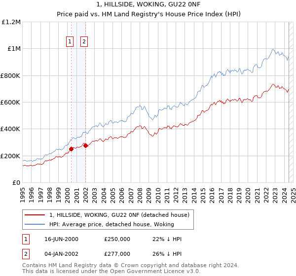 1, HILLSIDE, WOKING, GU22 0NF: Price paid vs HM Land Registry's House Price Index