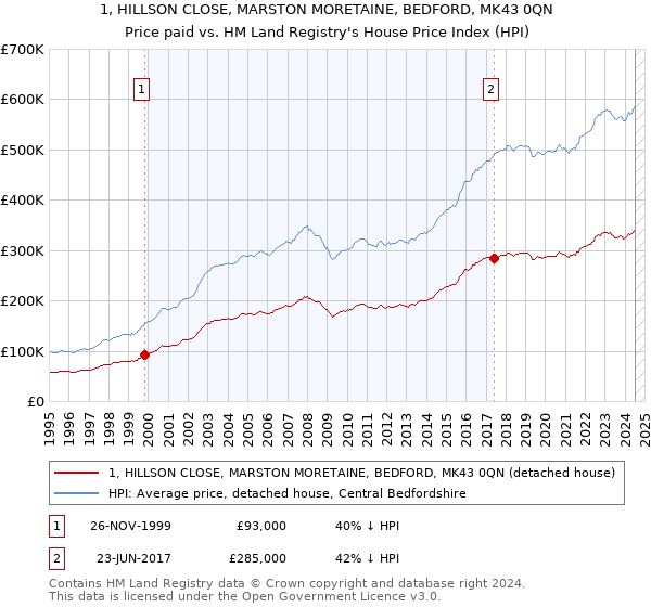 1, HILLSON CLOSE, MARSTON MORETAINE, BEDFORD, MK43 0QN: Price paid vs HM Land Registry's House Price Index