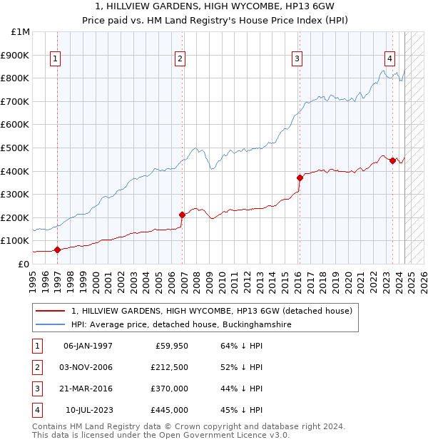 1, HILLVIEW GARDENS, HIGH WYCOMBE, HP13 6GW: Price paid vs HM Land Registry's House Price Index