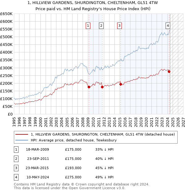 1, HILLVIEW GARDENS, SHURDINGTON, CHELTENHAM, GL51 4TW: Price paid vs HM Land Registry's House Price Index