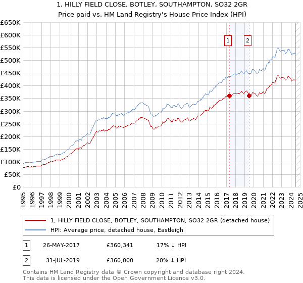 1, HILLY FIELD CLOSE, BOTLEY, SOUTHAMPTON, SO32 2GR: Price paid vs HM Land Registry's House Price Index