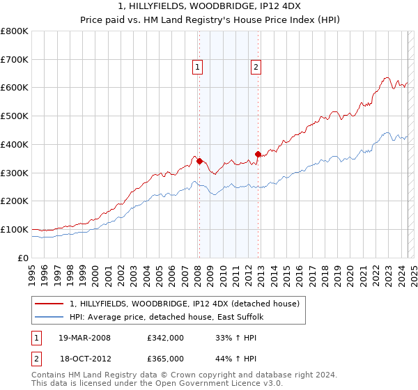 1, HILLYFIELDS, WOODBRIDGE, IP12 4DX: Price paid vs HM Land Registry's House Price Index