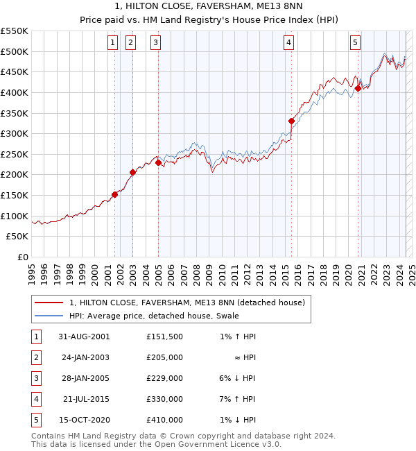 1, HILTON CLOSE, FAVERSHAM, ME13 8NN: Price paid vs HM Land Registry's House Price Index