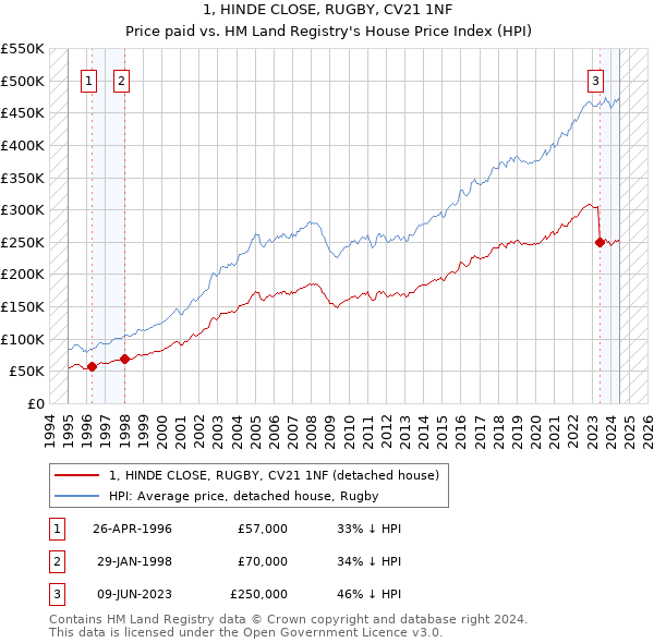 1, HINDE CLOSE, RUGBY, CV21 1NF: Price paid vs HM Land Registry's House Price Index