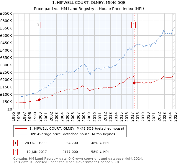 1, HIPWELL COURT, OLNEY, MK46 5QB: Price paid vs HM Land Registry's House Price Index