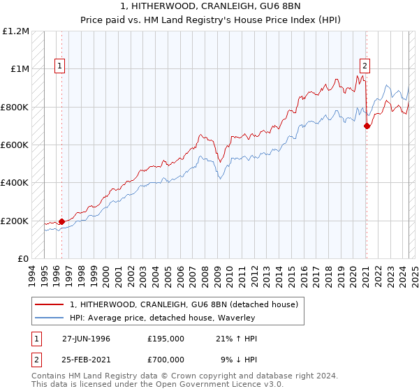 1, HITHERWOOD, CRANLEIGH, GU6 8BN: Price paid vs HM Land Registry's House Price Index