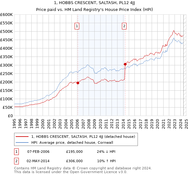 1, HOBBS CRESCENT, SALTASH, PL12 4JJ: Price paid vs HM Land Registry's House Price Index