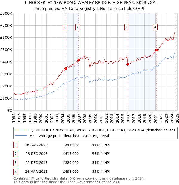 1, HOCKERLEY NEW ROAD, WHALEY BRIDGE, HIGH PEAK, SK23 7GA: Price paid vs HM Land Registry's House Price Index