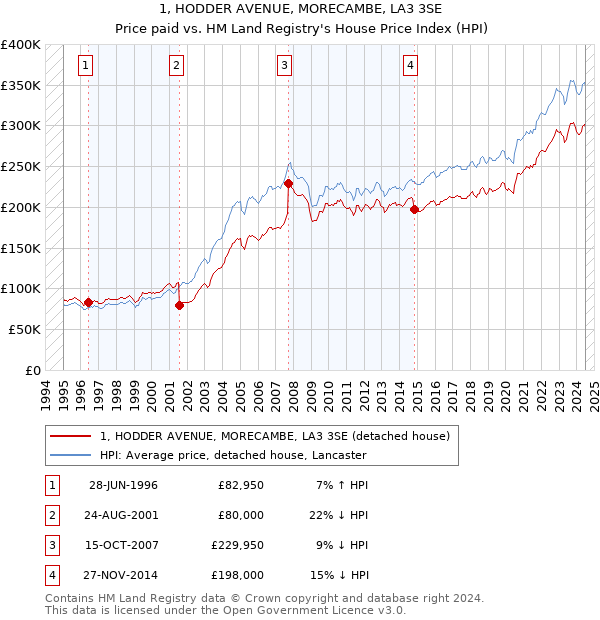 1, HODDER AVENUE, MORECAMBE, LA3 3SE: Price paid vs HM Land Registry's House Price Index