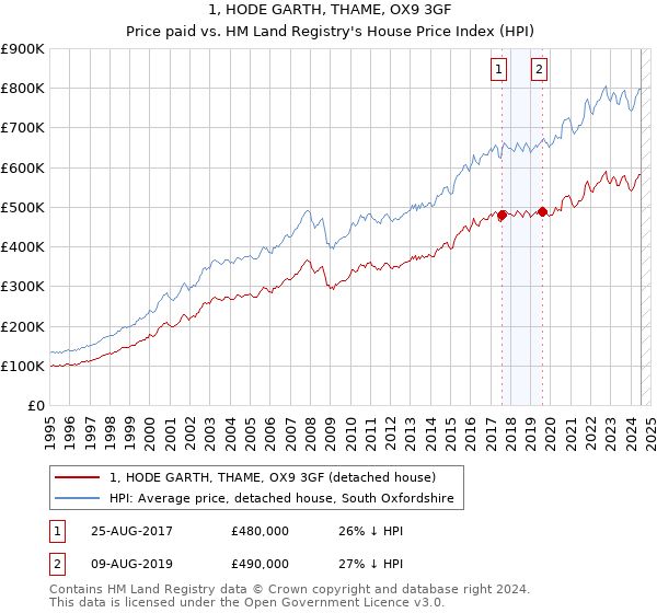 1, HODE GARTH, THAME, OX9 3GF: Price paid vs HM Land Registry's House Price Index