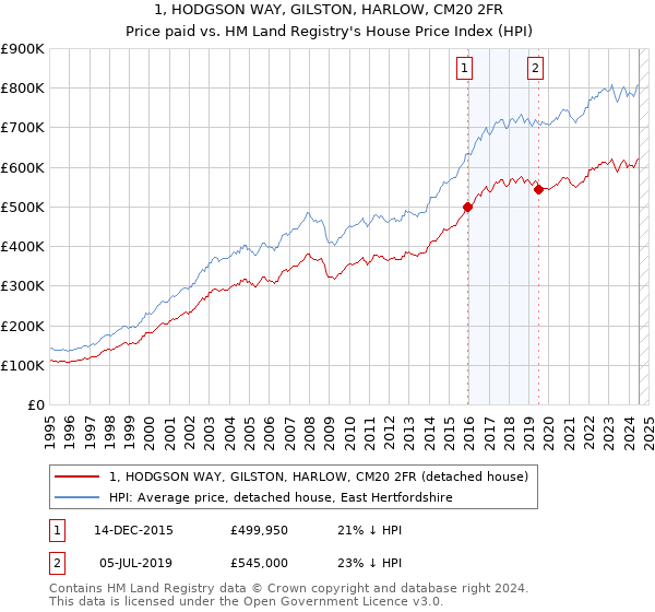 1, HODGSON WAY, GILSTON, HARLOW, CM20 2FR: Price paid vs HM Land Registry's House Price Index