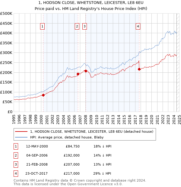 1, HODSON CLOSE, WHETSTONE, LEICESTER, LE8 6EU: Price paid vs HM Land Registry's House Price Index