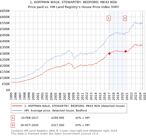 1, HOFFMAN WALK, STEWARTBY, BEDFORD, MK43 9GN: Price paid vs HM Land Registry's House Price Index