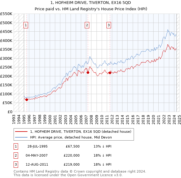 1, HOFHEIM DRIVE, TIVERTON, EX16 5QD: Price paid vs HM Land Registry's House Price Index