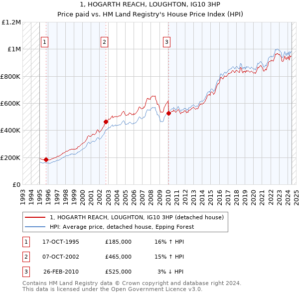 1, HOGARTH REACH, LOUGHTON, IG10 3HP: Price paid vs HM Land Registry's House Price Index