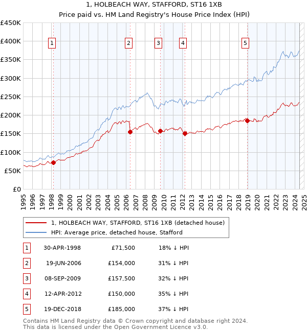 1, HOLBEACH WAY, STAFFORD, ST16 1XB: Price paid vs HM Land Registry's House Price Index