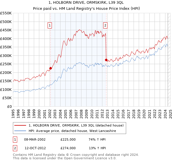 1, HOLBORN DRIVE, ORMSKIRK, L39 3QL: Price paid vs HM Land Registry's House Price Index