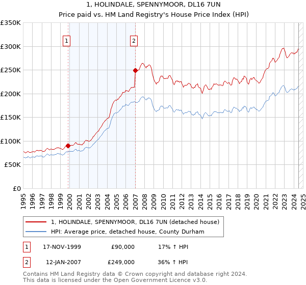 1, HOLINDALE, SPENNYMOOR, DL16 7UN: Price paid vs HM Land Registry's House Price Index