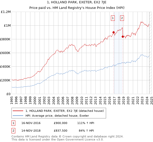 1, HOLLAND PARK, EXETER, EX2 7JE: Price paid vs HM Land Registry's House Price Index