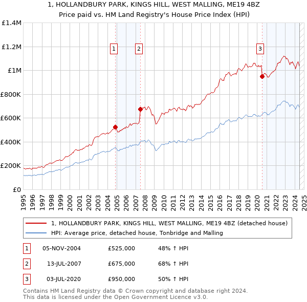 1, HOLLANDBURY PARK, KINGS HILL, WEST MALLING, ME19 4BZ: Price paid vs HM Land Registry's House Price Index