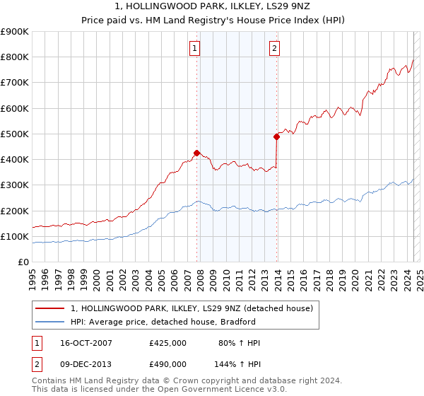 1, HOLLINGWOOD PARK, ILKLEY, LS29 9NZ: Price paid vs HM Land Registry's House Price Index