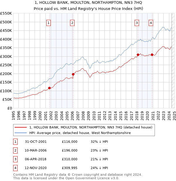 1, HOLLOW BANK, MOULTON, NORTHAMPTON, NN3 7HQ: Price paid vs HM Land Registry's House Price Index