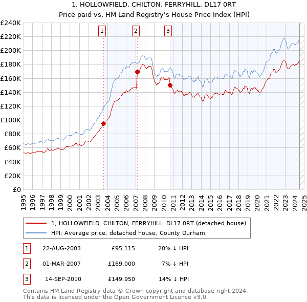 1, HOLLOWFIELD, CHILTON, FERRYHILL, DL17 0RT: Price paid vs HM Land Registry's House Price Index