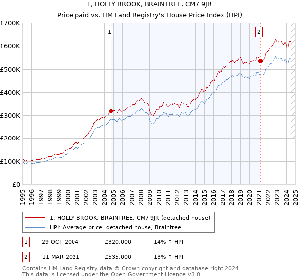 1, HOLLY BROOK, BRAINTREE, CM7 9JR: Price paid vs HM Land Registry's House Price Index