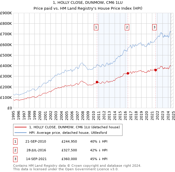 1, HOLLY CLOSE, DUNMOW, CM6 1LU: Price paid vs HM Land Registry's House Price Index