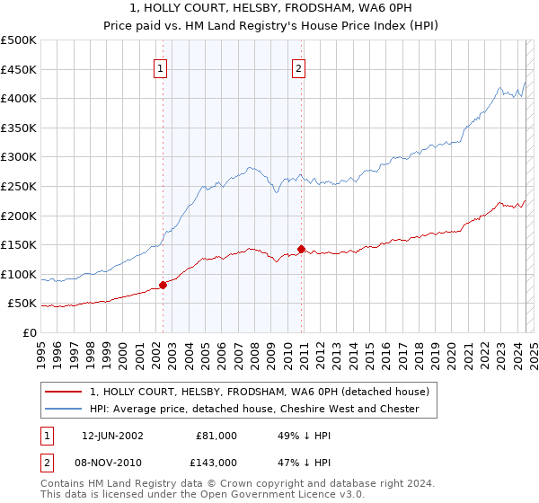 1, HOLLY COURT, HELSBY, FRODSHAM, WA6 0PH: Price paid vs HM Land Registry's House Price Index