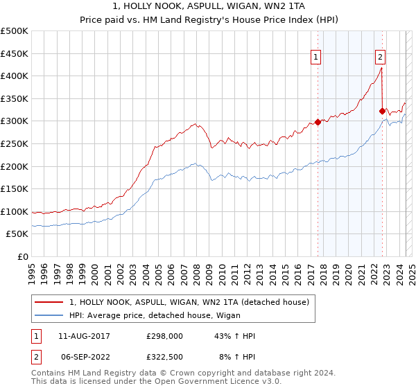 1, HOLLY NOOK, ASPULL, WIGAN, WN2 1TA: Price paid vs HM Land Registry's House Price Index