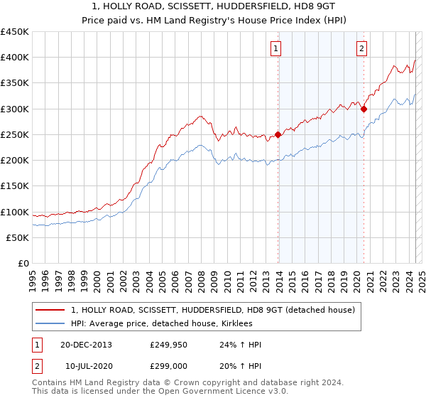 1, HOLLY ROAD, SCISSETT, HUDDERSFIELD, HD8 9GT: Price paid vs HM Land Registry's House Price Index