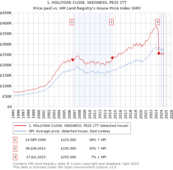 1, HOLLYOAK CLOSE, SKEGNESS, PE25 1TT: Price paid vs HM Land Registry's House Price Index